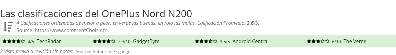 Ratings OnePlus Nord N200