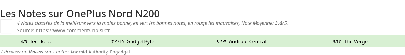 Ratings OnePlus Nord N200