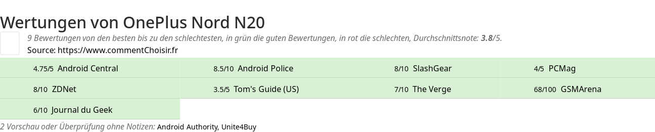 Ratings OnePlus Nord N20