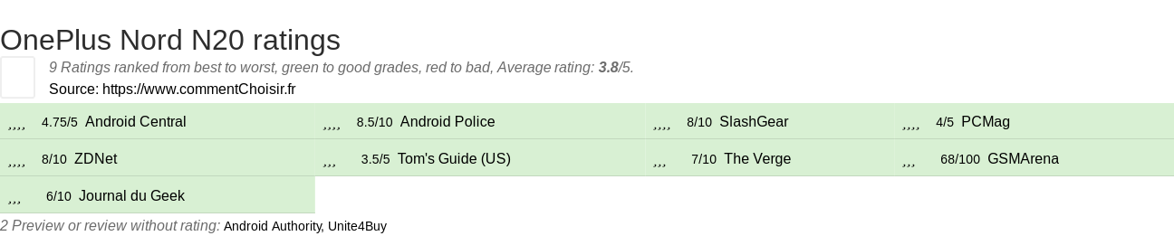 Ratings OnePlus Nord N20