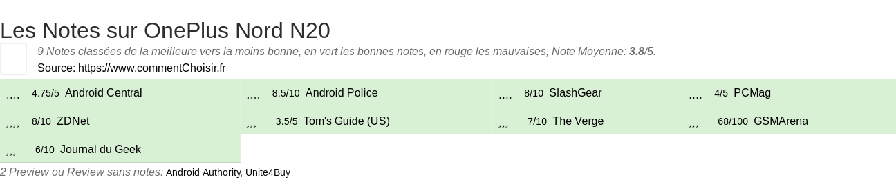 Ratings OnePlus Nord N20