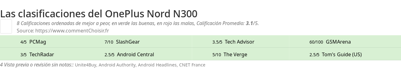 Ratings OnePlus Nord N300