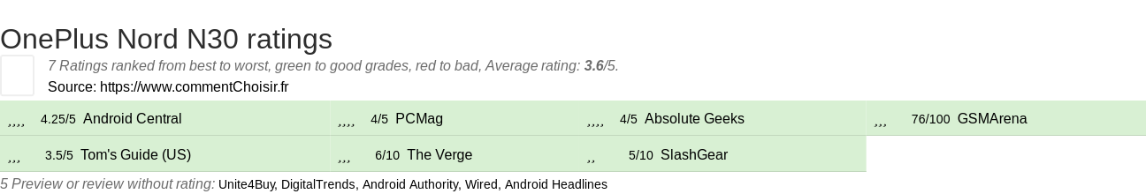 Ratings OnePlus Nord N30