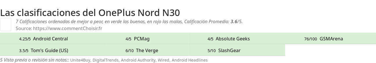 Ratings OnePlus Nord N30