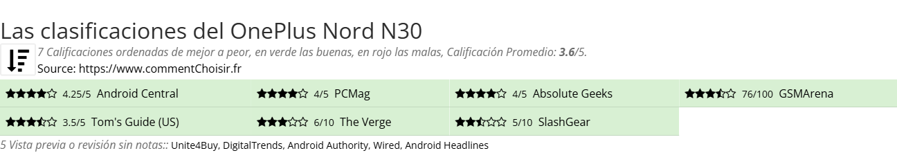 Ratings OnePlus Nord N30