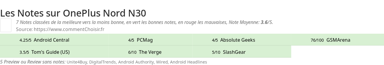 Ratings OnePlus Nord N30
