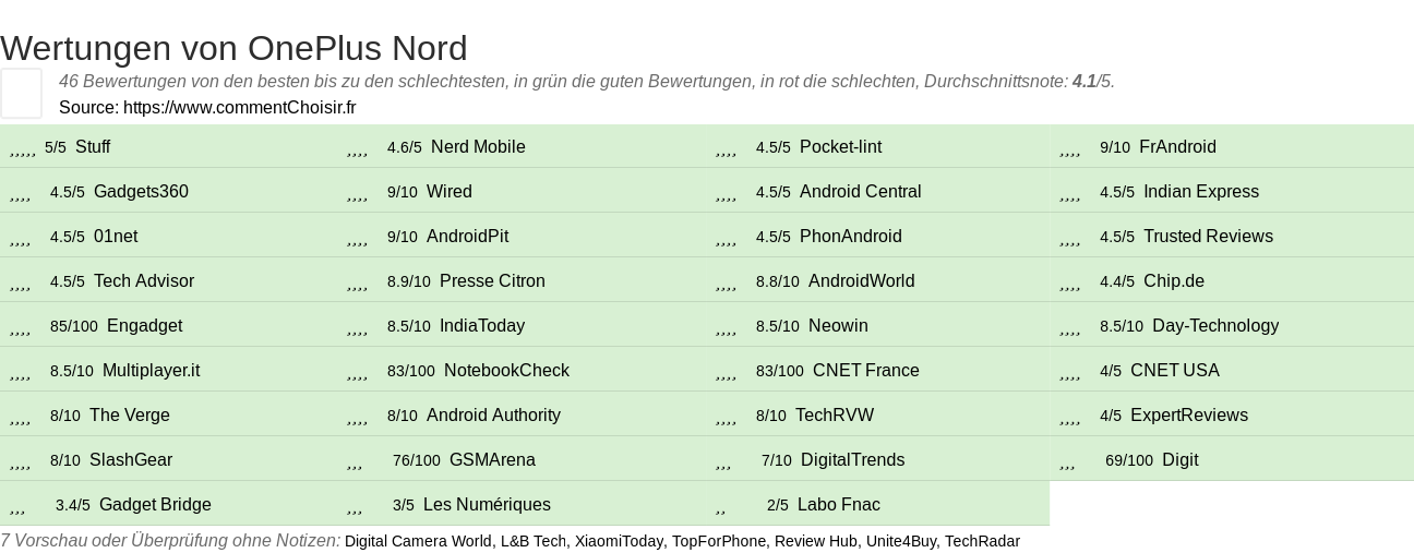 Ratings OnePlus Nord