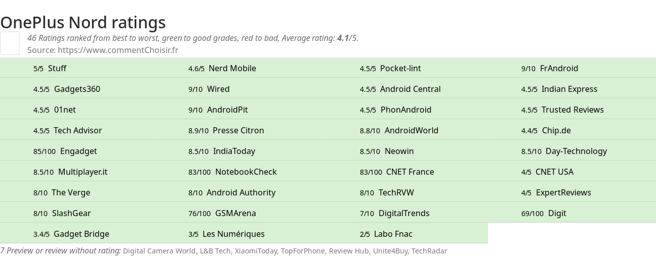 Ratings OnePlus Nord