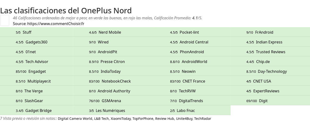 Ratings OnePlus Nord