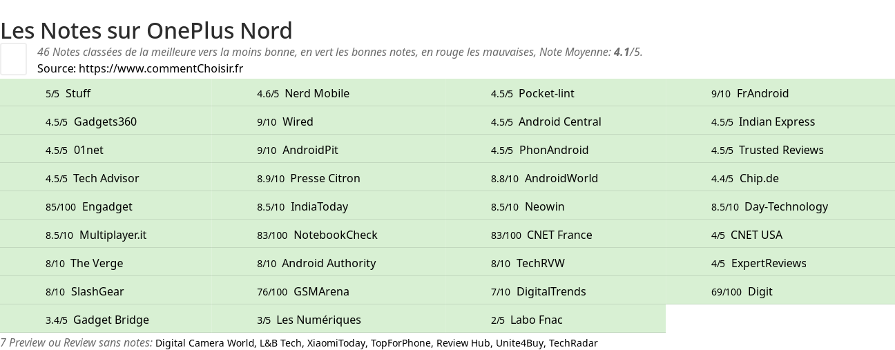 Ratings OnePlus Nord