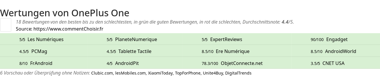 Ratings OnePlus One