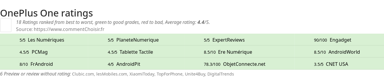 Ratings OnePlus One