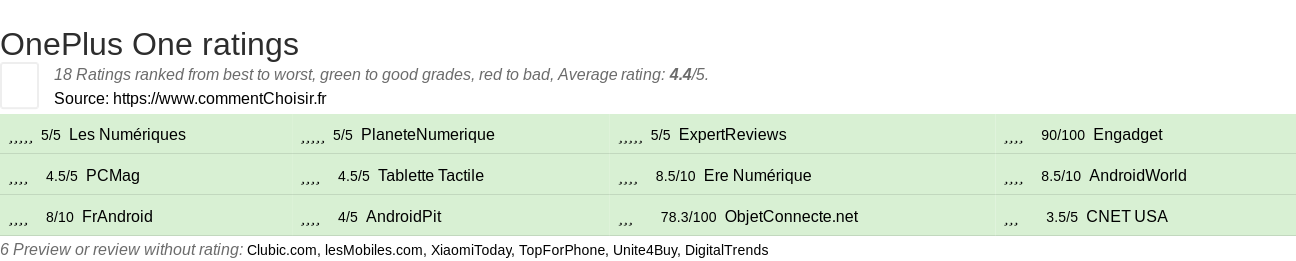 Ratings OnePlus One