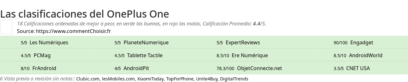 Ratings OnePlus One