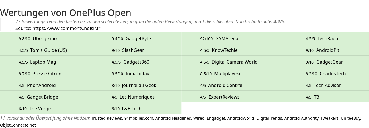 Ratings OnePlus Open