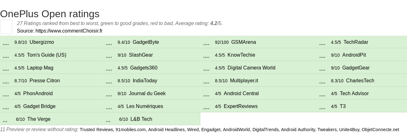 Ratings OnePlus Open