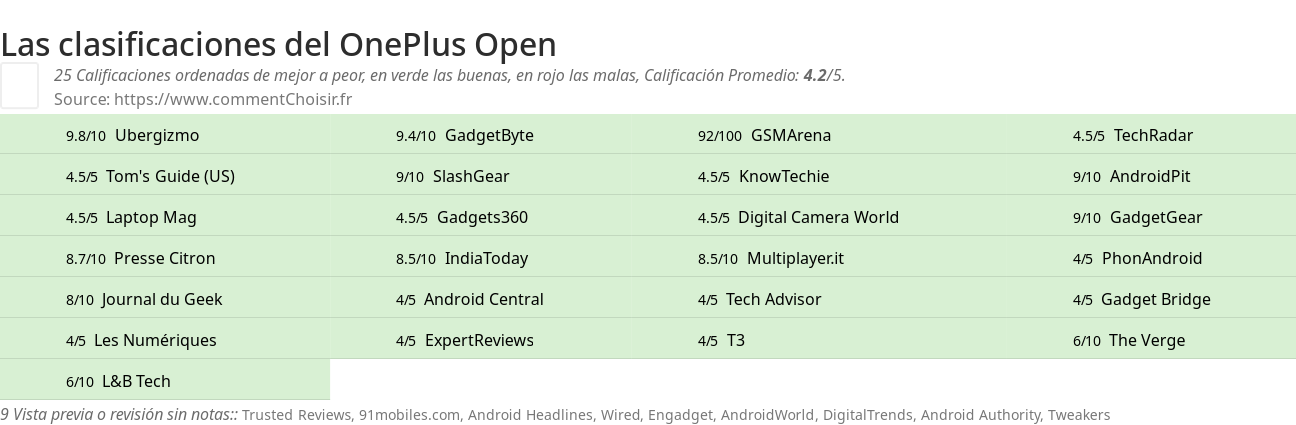 Ratings OnePlus Open