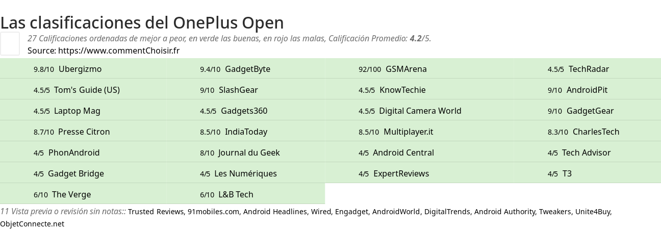 Ratings OnePlus Open