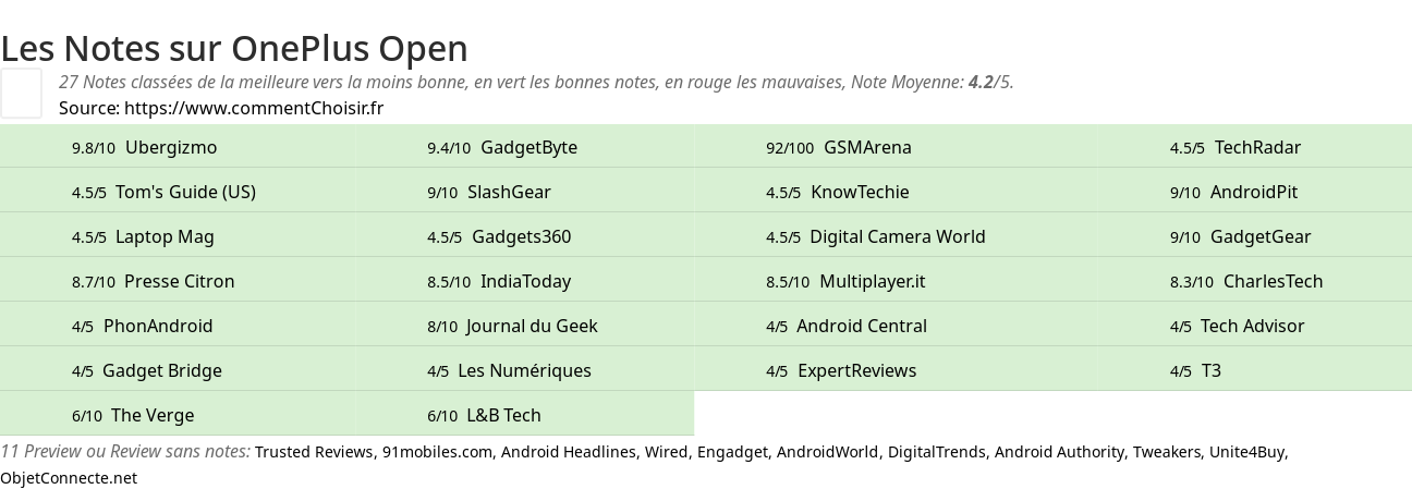 Ratings OnePlus Open