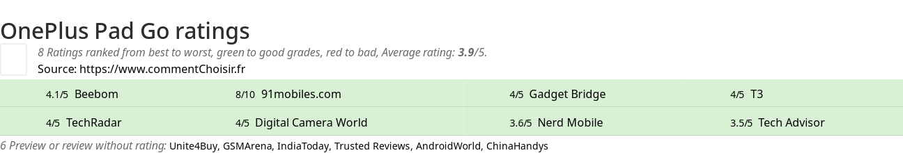 Ratings OnePlus Pad Go