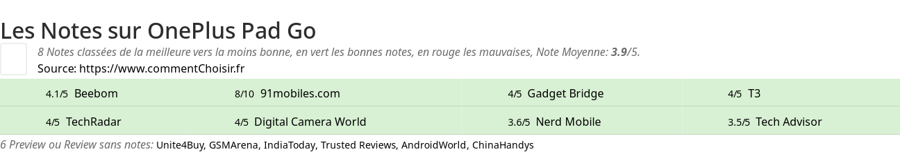 Ratings OnePlus Pad Go