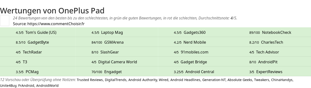 Ratings OnePlus Pad