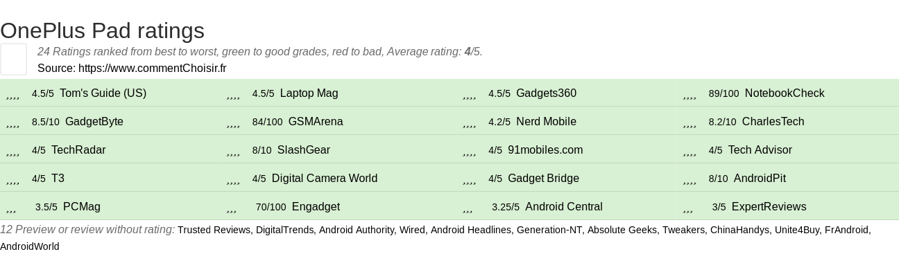 Ratings OnePlus Pad