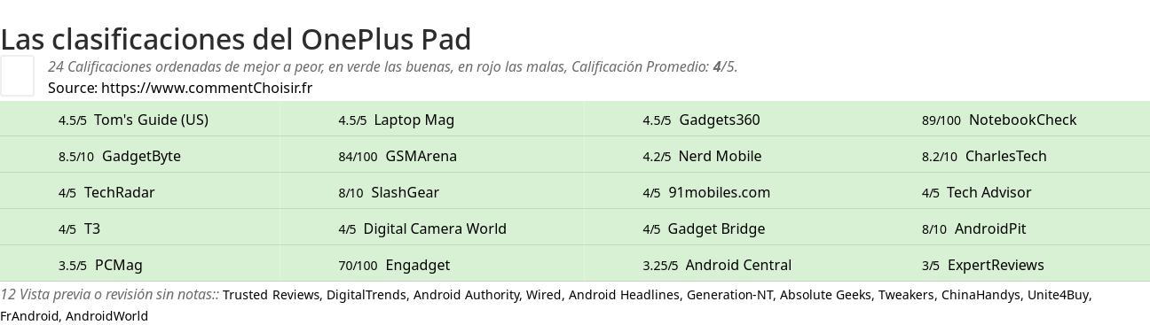 Ratings OnePlus Pad