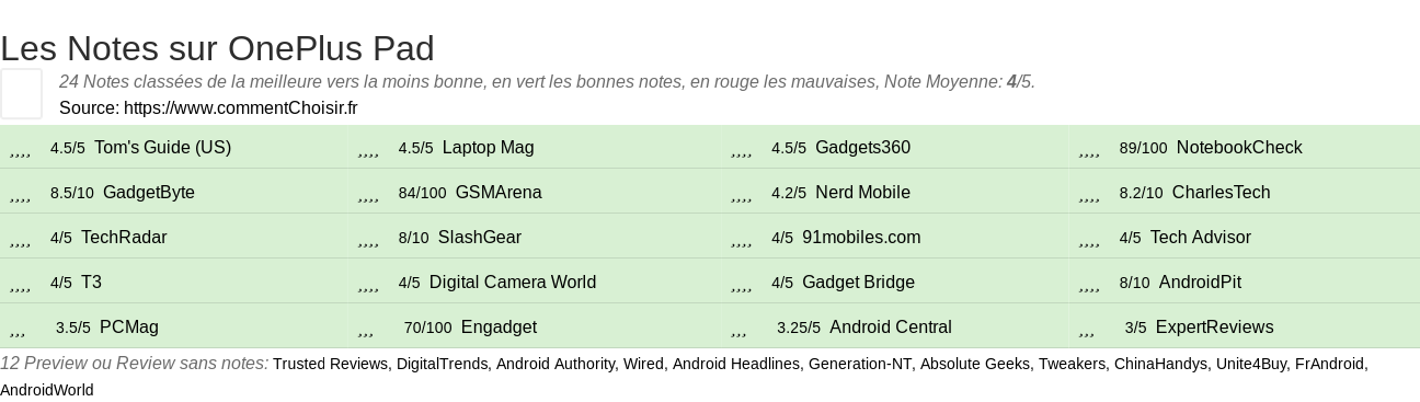 Ratings OnePlus Pad