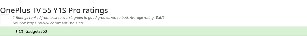 Ratings OnePlus TV 55 Y1S Pro