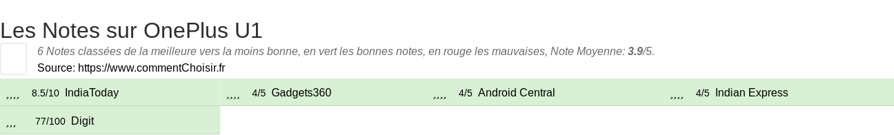 Ratings OnePlus U1