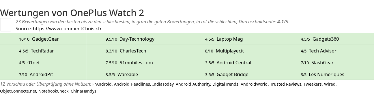 Ratings OnePlus Watch 2