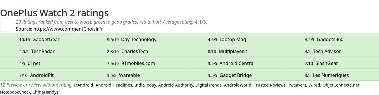 Ratings OnePlus Watch 2