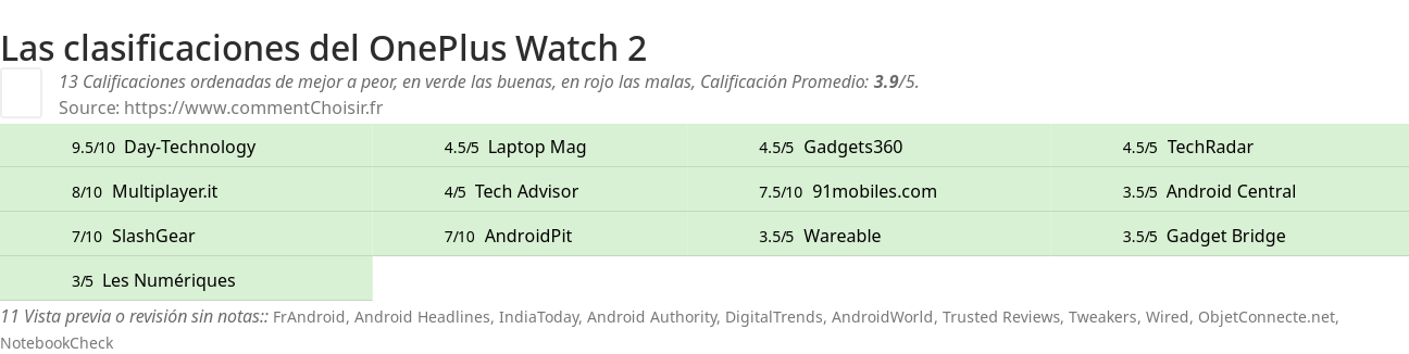 Ratings OnePlus Watch 2