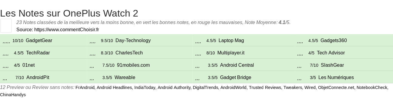 Ratings OnePlus Watch 2