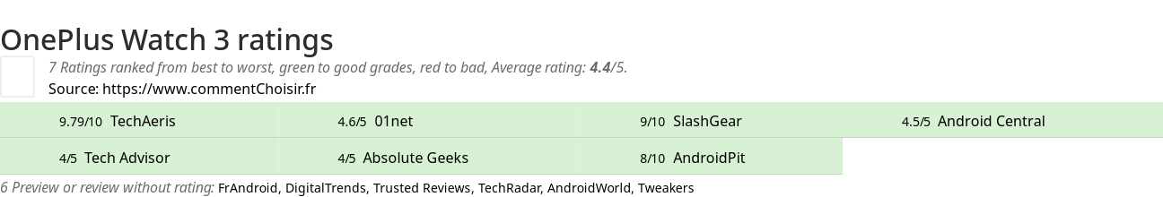 Ratings OnePlus Watch 3
