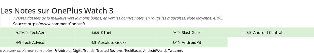 Ratings OnePlus Watch 3