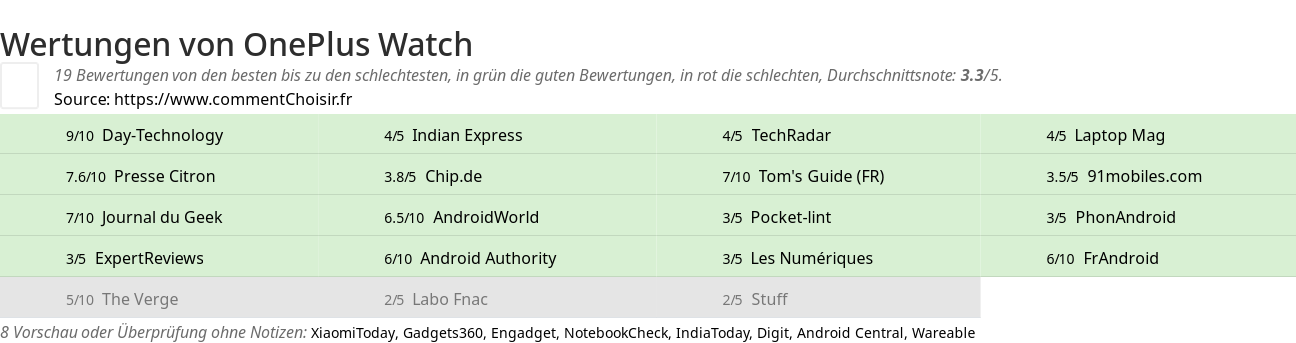 Ratings OnePlus Watch