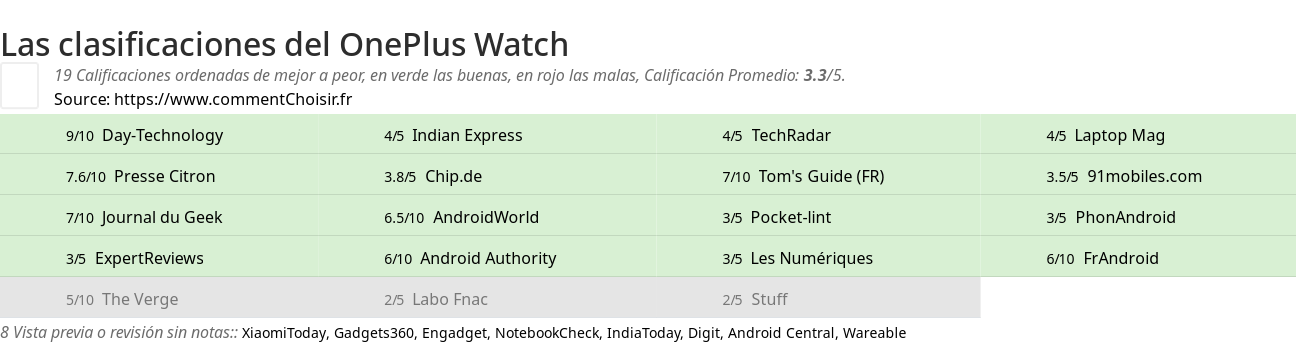 Ratings OnePlus Watch