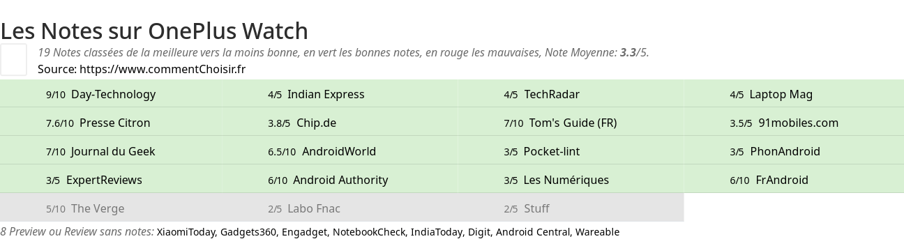Ratings OnePlus Watch