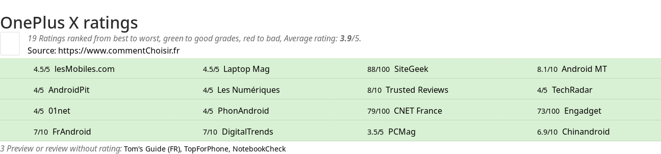 Ratings OnePlus X