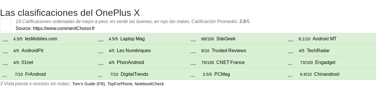 Ratings OnePlus X
