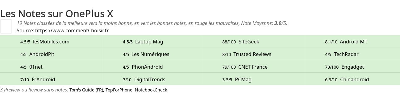 Ratings OnePlus X