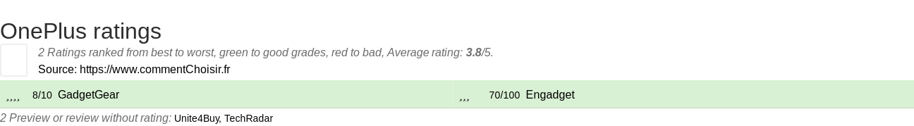 Ratings OnePlus