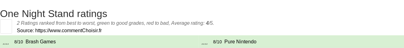 Ratings One Night Stand