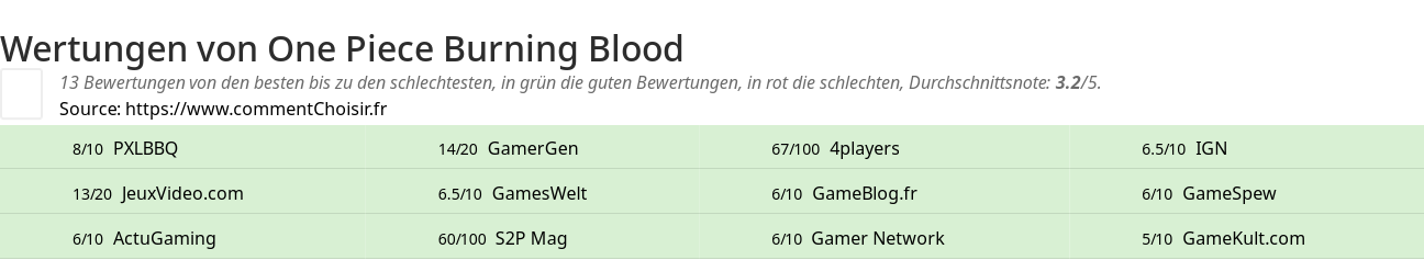 Ratings One Piece Burning Blood