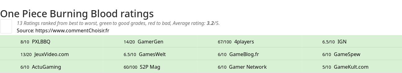 Ratings One Piece Burning Blood