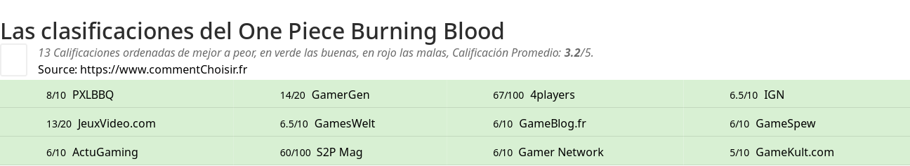 Ratings One Piece Burning Blood