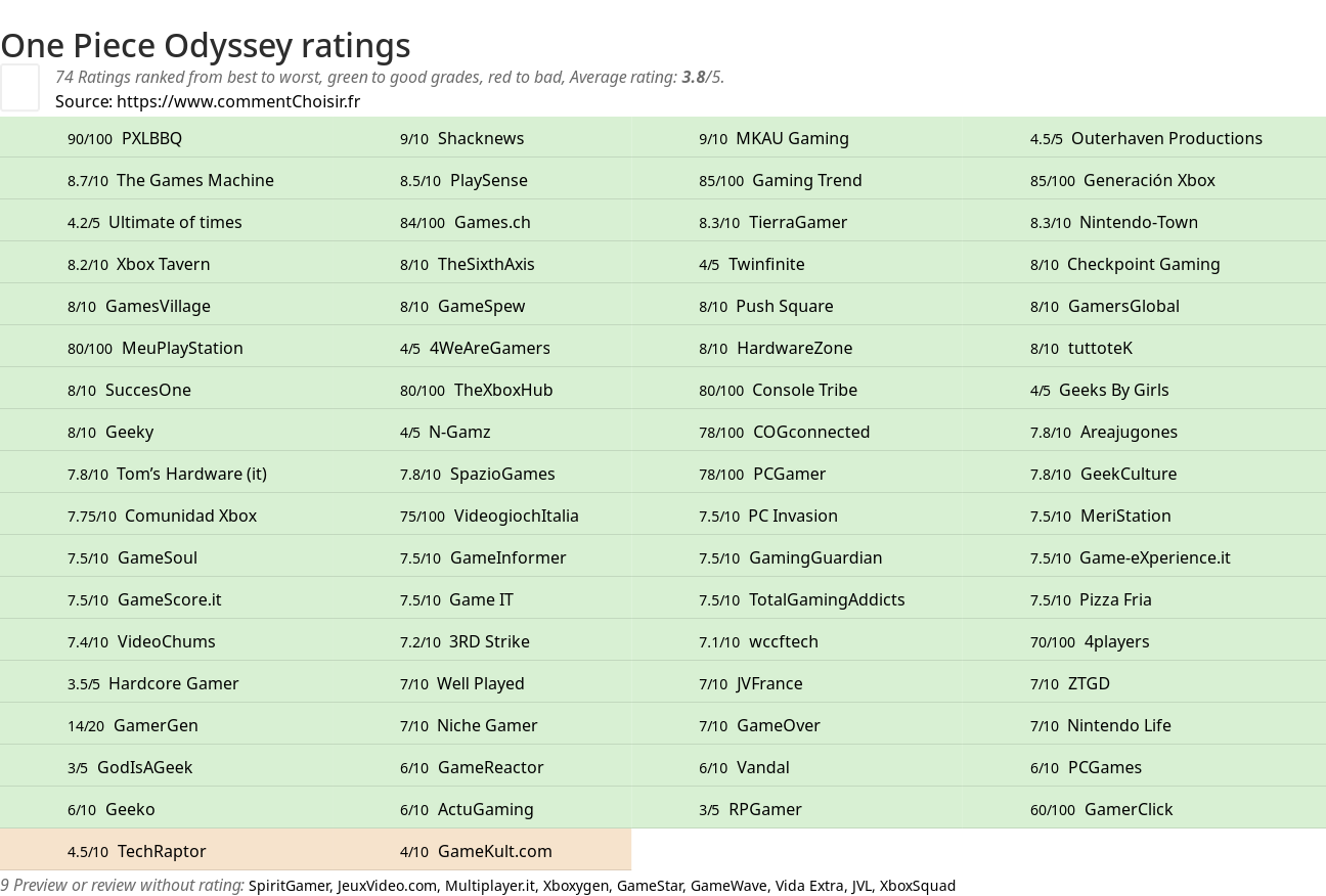 Ratings One Piece Odyssey