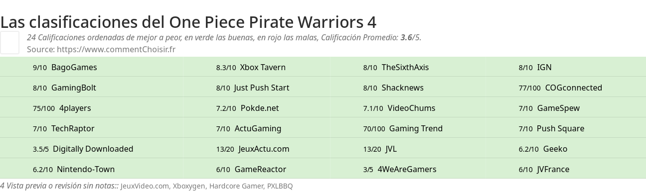Ratings One Piece Pirate Warriors 4